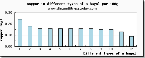 a bagel copper per 100g